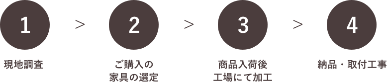 1現地調査2ご購入の家具の選定3商品入荷後工場にて加工4納品・取付工事